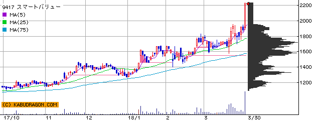 今の注目銘柄⇒9417スマトバリュ 4572カルナバイオ 他（3月30日14～15時）ランキング