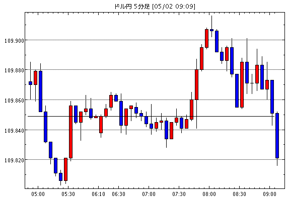 FX為替 - ［予想］今日の株式見通し＝ドル円は110円に迫る、アップル決算も良好で買い優勢か / 東京為替見通し＝ドル円…他、今日これからのドル円見通し