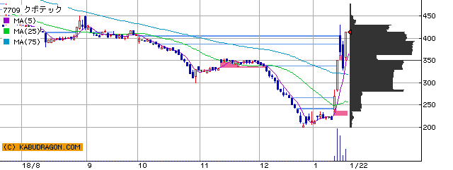 今の注目銘柄 ⇒ 7709クボテック 3990UUUM 他(1月23日09~10時)ランキング