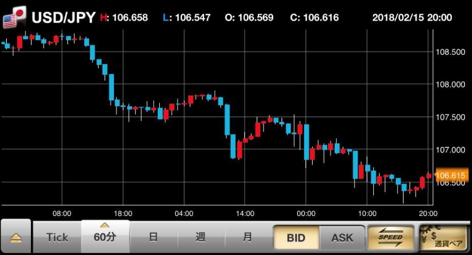 FX為替 - 1ドル106円台が継続。麻生財務相の「特別、介入が必要なほどの水準じゃない」発言が円高容認と受け取られる。