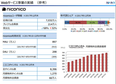 経済ニュース - 【悲報】ニコニコ動画さん、プレミアム会員が一気に14万人も減る