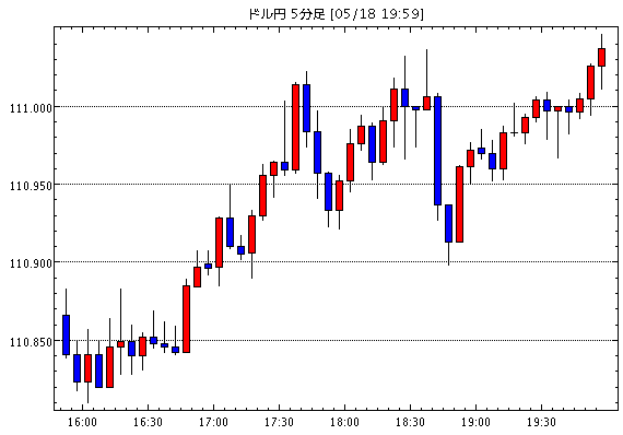 FX為替 - ［予想］ドル円は押し目買い。ユーロドルは戻り売りで（今日これからのドル円見通し・テクニカル/掲示板情報他）