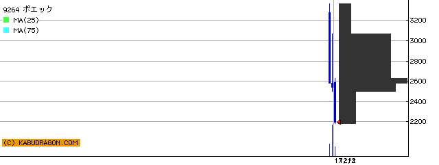 株式 - 今の注目銘柄⇒9264ポエック 9983ファストリテ 他（11月30日14～15時）ランキング
