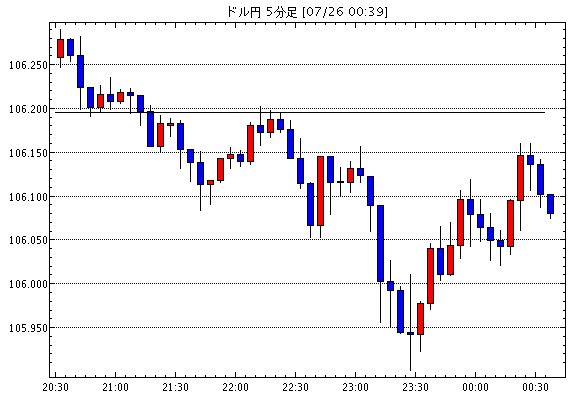 FX為替 - ［予想］ＮＹ市場動向（午前10時台）：ダウ86ドル安、原油先物0.81ドル安 / ドル円 / 　ドルの動き（今日これからのドル円見通し・テクニカル/掲示板情報他）