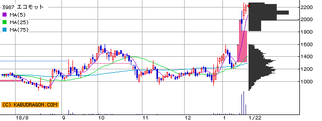 今の注目銘柄 ⇒ 3987エコモット 7048ベルトラ 他(1月22日14~15時)ランキング