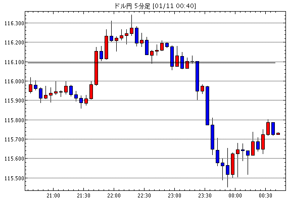 FX為替 - ［予想］ＮＹ市場動向（午前10時台）：ダウ16ドル安、原油先物0.31ドル安 / 【市場反応】米11月JOL…他、今日これからのドル円見通し