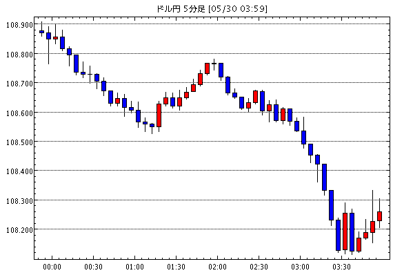 FX為替 - ［予想］ＮＹ市場動向（午後2時台）：ダウ437ドル安、原油先物1.30ドル安（今日これからのドル円見通し・テクニカル/掲示板情報他）