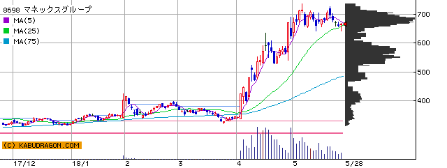株式 - 今の注目銘柄⇒8698マネックスＧ 6172メタップス 他（5月28日14～15時）ランキング