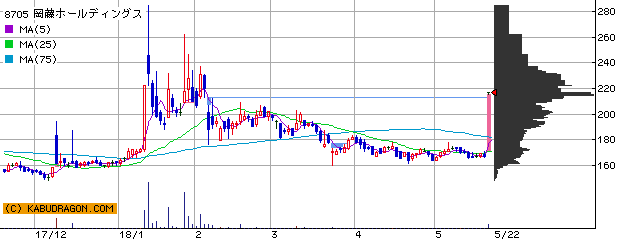今の注目銘柄⇒8705岡藤HD 8732マネパG 他(5月23日13~14時)ランキング