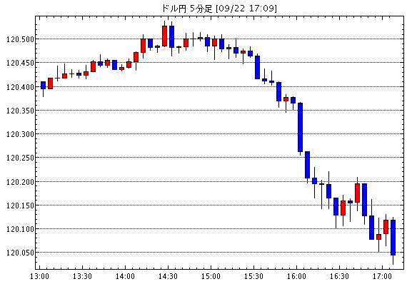 FX為替 - ［予想］欧米為替：デイリー見通し　カナダドル・円/91円前後でやや下げ渋る展開か / 欧米為替：デイリー見通…他、今日これからのドル円見通し