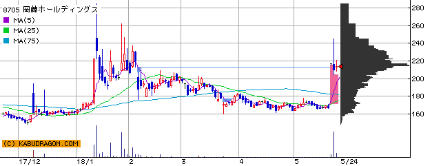株式 - 今の注目銘柄⇒8705岡藤ＨＤ 6786ＲＶＨ 他（5月25日14～15時）ランキング