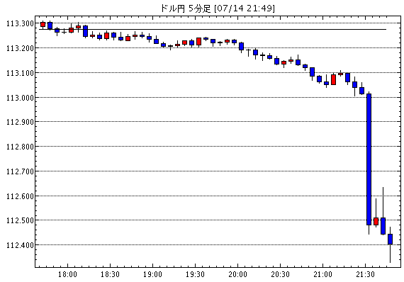 FX為替 - ［予想］米シティグループ　第２四半期１株利益１．２８ドル（予想１．２１ドル） / ＪＰモルガン　第２四半期Ｆ…他、今日これからのドル円見通し