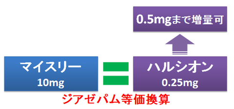 マイスリーとハルシオン~ジアゼパム換算