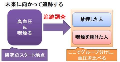 エビデンスレベル2~未来に向かって追跡する