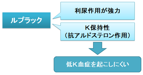 ルプラック~作用の強さと抗アルドステロン作用