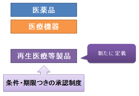 医薬品医療機器等法3