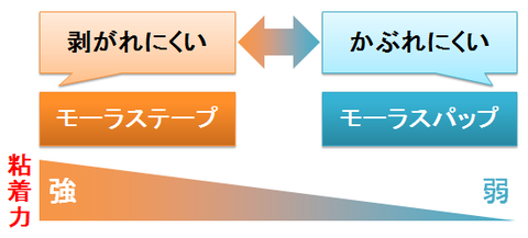 モーラステープとパップ~粘着力とかぶれ