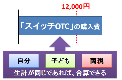 セルフメディケーション税制~生計が同じであれば合算可