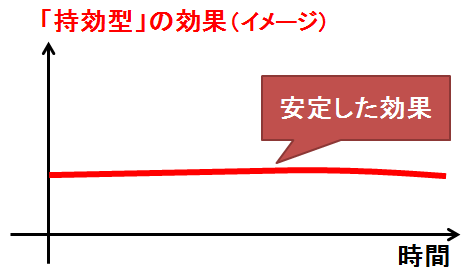 インスリン~持効型
