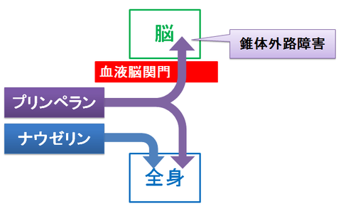 ナウゼリンとプリンペラン~血液脳関門と錐体外路障害