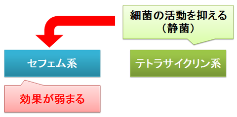 抗生物質の併用~殺菌と静菌の拮抗