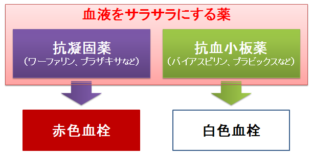 「アスピリン」を飲んでいるから、『ワーファリン』は飲まなくても良い？～抗血小板薬と抗凝固薬 お薬Q＆A