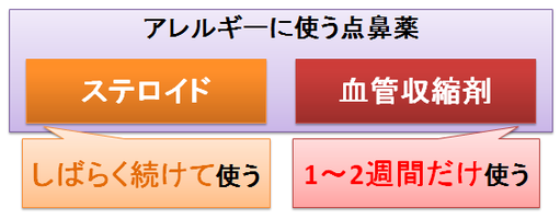 点鼻薬~ステロイドと血管収縮剤