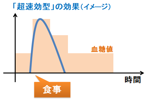 インスリン~超速効型2