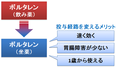 ボルタレンの投与経路~内服と坐剤