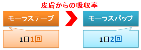 モーラステープとパップ~皮膚からの吸収率