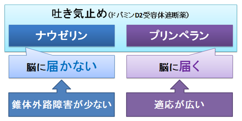 ナウゼリンとプリンペラン~脳に届くかどうか