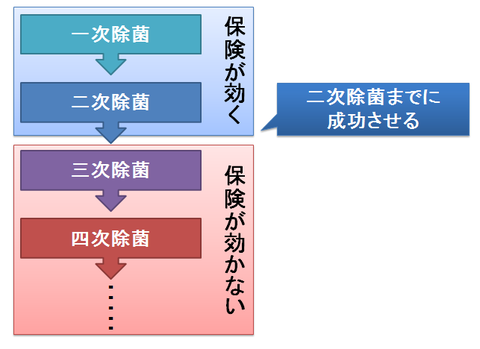 ピロリ除菌の回数~一次、二次除菌と保険の有無