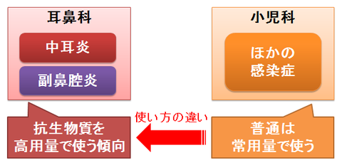 抗生物質の処方量~耳鼻科と小児科