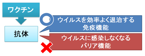 ワクチン~バリア機能ではないこと