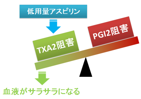 低用量アスピリンの作用