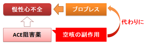 ブロプレスと慢性心不全~ACE阻害薬の不耐性