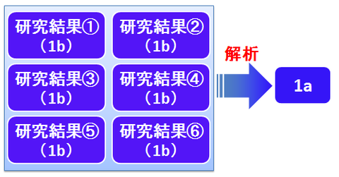 エビデンスレベル1a~まとめて解析