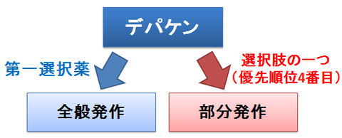 デパケン~部分発作にも効果