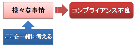 コンプライアンス不良~様々な事情で起こる