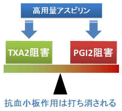 高用量のアスピリン