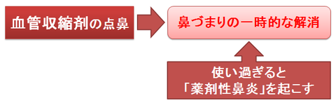 血管収縮剤の点鼻~目的と薬剤性鼻炎