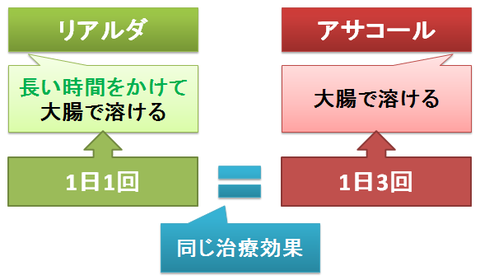 リアルダとアサコール~服用回数