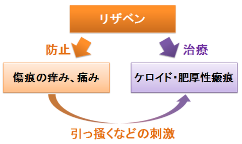 リザベンの作用~ケロイド治療と、ケロイド防止