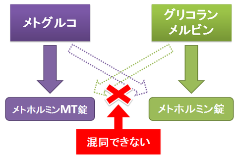 メトグルコとグリコラン~ジェネリック医薬品の混同に注意