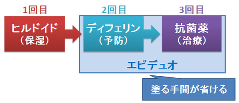 エピデュオ~ニキビ治療の重ね塗りの手間