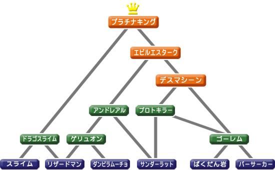 ドラクエ7 モンスター職への道 一覧表 蝿が一匹 水星まで