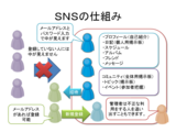 SNS�λ��Ȥ�