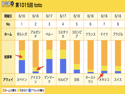 【悲報】ワールドカップtoto、ドイツがメキシコに敗れたせいでとんでもないことに