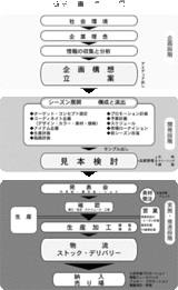 商品企画ステップ図
