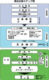 企画ステップ図